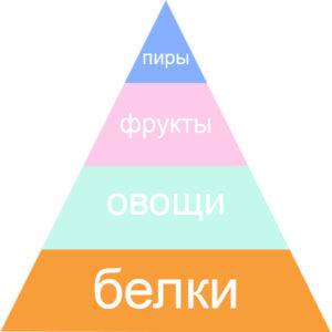 Продукты по диете Дюкана